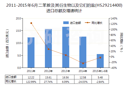 2011-2015年6月二苯胺及其衍生物以及它們的鹽(HS29214400)進口總額及增速統(tǒng)計